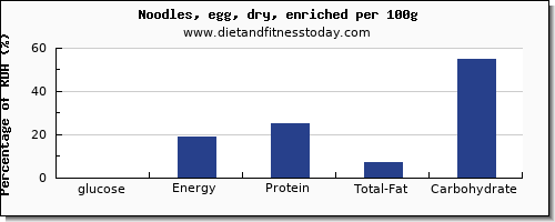 glucose and nutrition facts in egg noodles per 100g